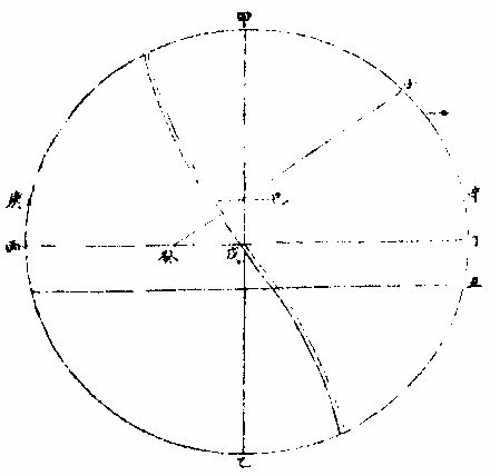 太阳与地平比论第一图