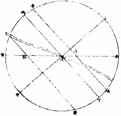 太阳与地平比论第三图