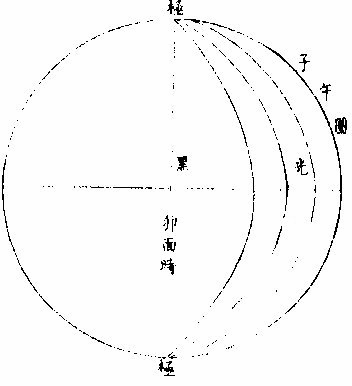 月上下弦前后人所视有曲直线图