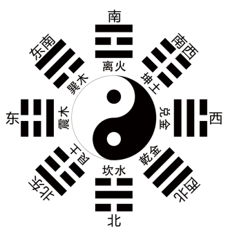 八卦方位图