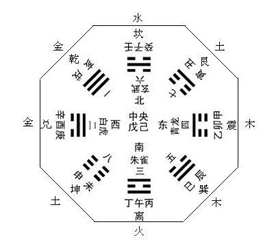 八卦方位图