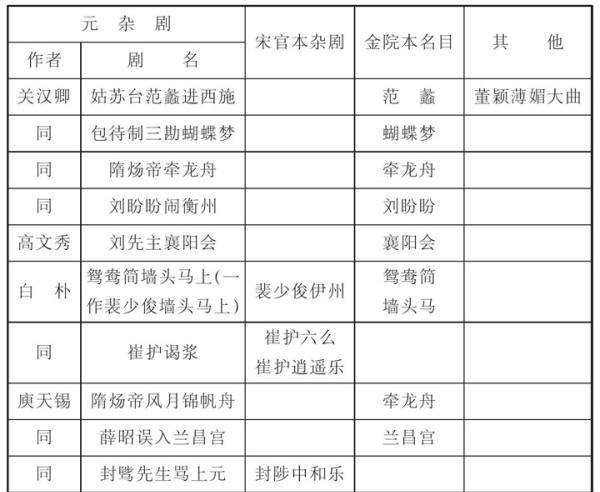 宋元戏曲史