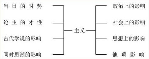 问题与主义