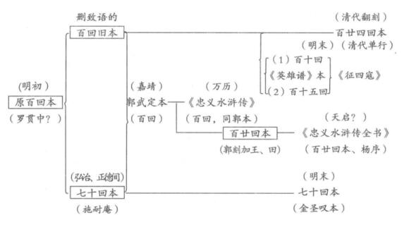 中国章回小说考证