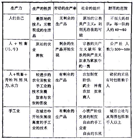 生产力发展表