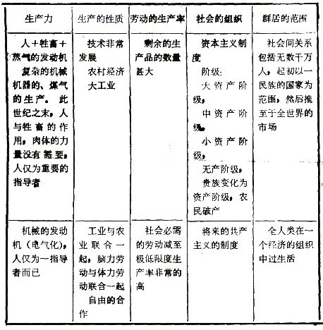 生产力发展表