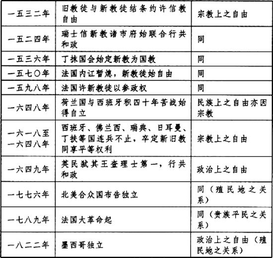 论自由