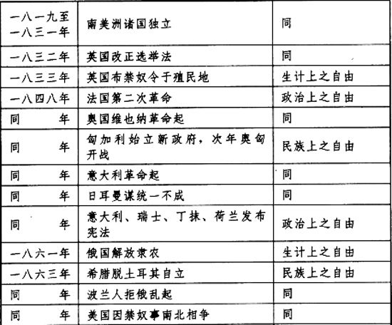 论自由