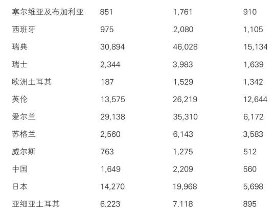 新大陆游记