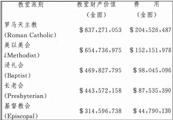 教堂财产和费用