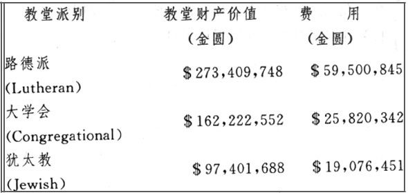 教堂财产和费用